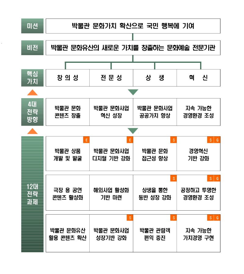 미션: 박물관 문화가치 확산으로 국민 행복에 기여비전: 박물관 문화유산의 새로운 가치를 창출하는 문화예술 전문기관핵심가치: 창의성 전문성 상생 혁신4대전략방향: 박물관 문화 콘텐츠 창출, 박물관 문화사업 혁신 성장, 박물관 문화사업 공공가치 향상, 지속 가능한 경영환경 조성12대 전략과제: 박물관 상품 개발 및 발굴, 극장 용 공연 콘텐츠 활성화, 박물관 문화유산 활용 콘텐츠 확산, 박물관 문화사업 디지털 기반 강화, 해외사업 활성화 기반 마련, 박물관 문화사업 성장기반 강화, 박물관 문화 접근성 향상, 상생을 통한 동반 성장 강화, 박물관 관람객 편의 증진, 경영혁신 기반 강화, 공정하고 투명한 경영환경 조성, 지속 가능한 가치경영 구현